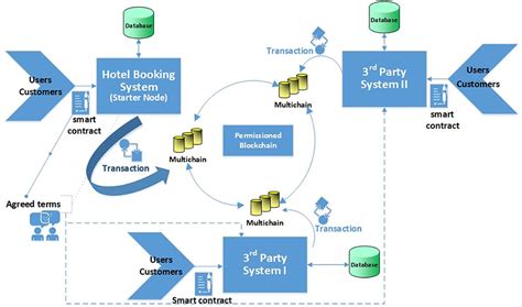 Understanding Blockchain Scalability with