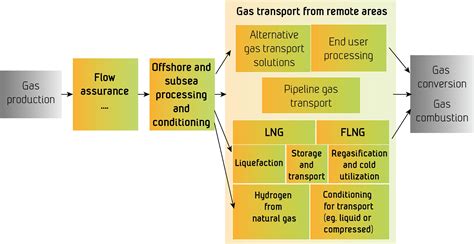 The Role of Gas