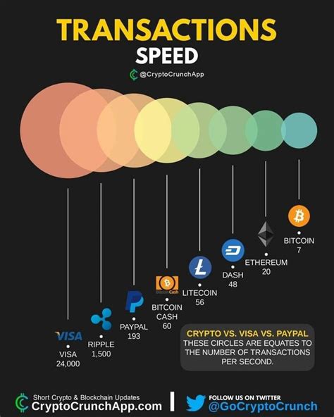 Transaction Speed: The Importance