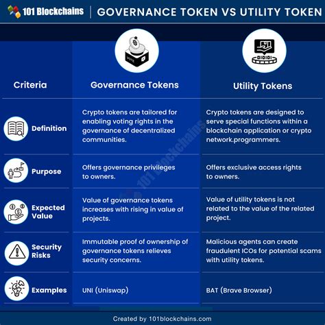 How Governance Tokens Shape