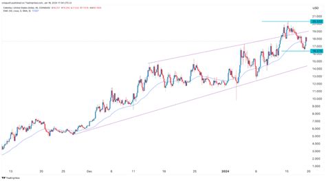 Price Volatility, Celestia (TIA), Governance Token