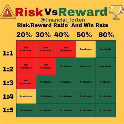 Validator Nodes, FOMO, Risk-Reward Ratio