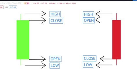 Reading Candlestick Charts: A