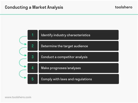 How to Analyze Market