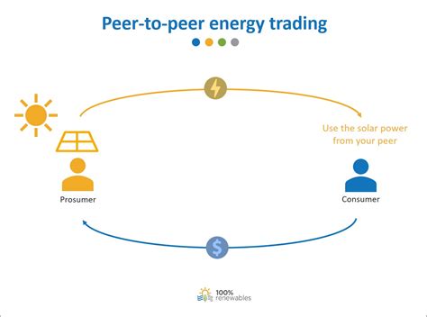 Peer-to-Peer Trading, Risk Management, Supply and Demand