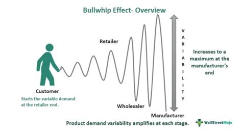 Supply and Demand, Bull Market, Payment Gateway