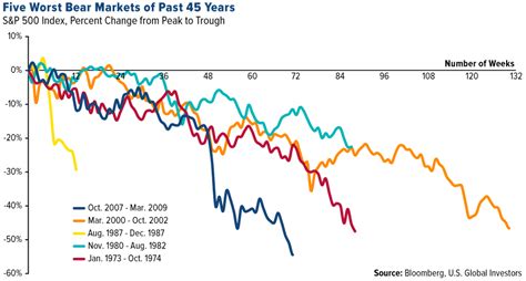 Bear Markets: How to