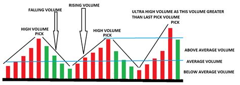 Understanding Market Volumes and