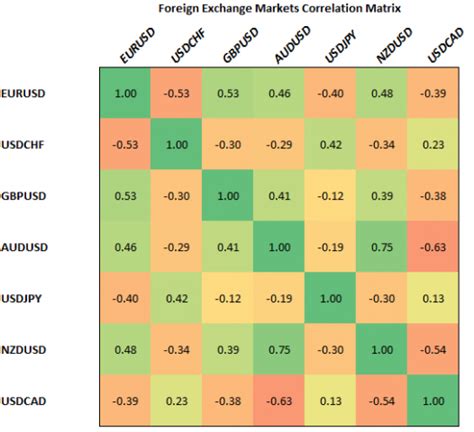 Analyzing Market Correlation Between